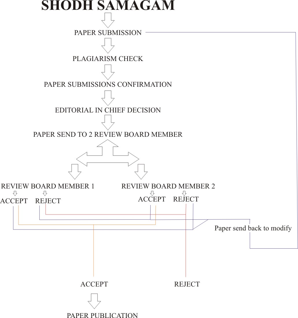 Peer Review System